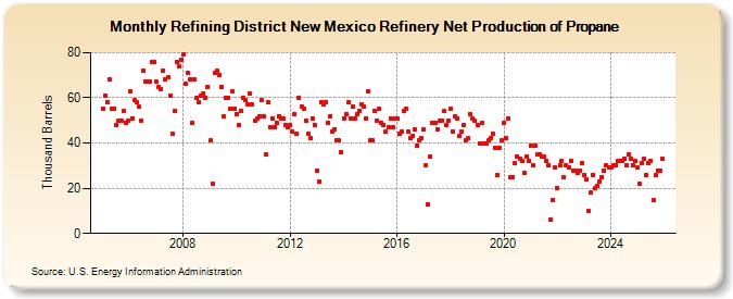 Refining District New Mexico Refinery Net Production of Propane (Thousand Barrels)