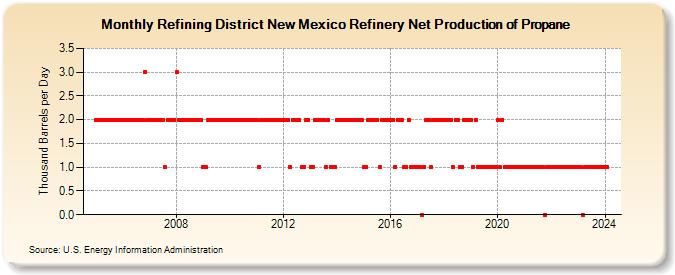 Refining District New Mexico Refinery Net Production of Propane (Thousand Barrels per Day)