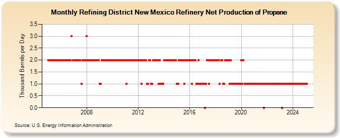 Refining District New Mexico Refinery Net Production of Propane (Thousand Barrels per Day)