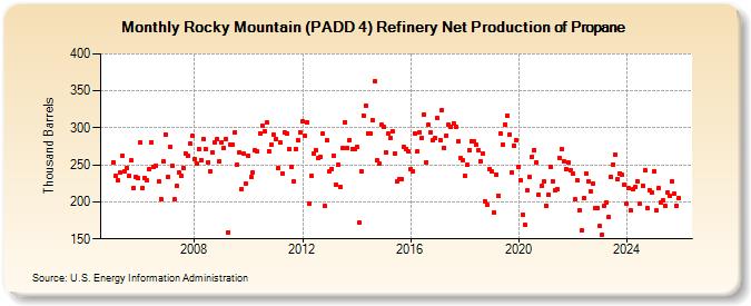 Rocky Mountain (PADD 4) Refinery Net Production of Propane (Thousand Barrels)