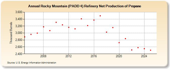 Rocky Mountain (PADD 4) Refinery Net Production of Propane (Thousand Barrels)