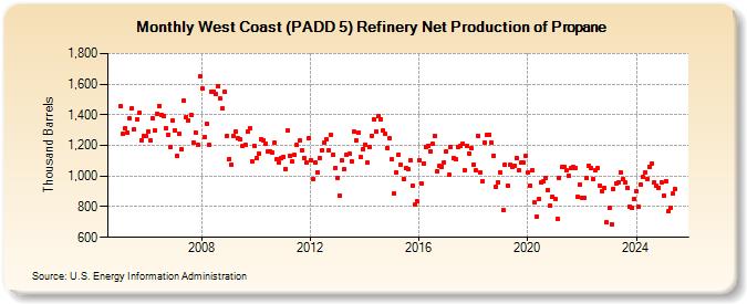 West Coast (PADD 5) Refinery Net Production of Propane (Thousand Barrels)