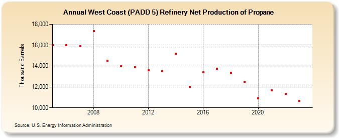 West Coast (PADD 5) Refinery Net Production of Propane (Thousand Barrels)
