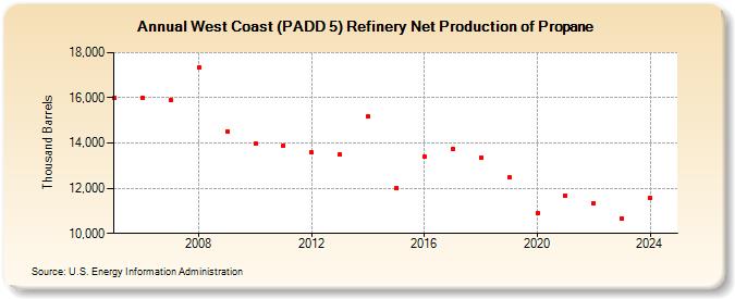 West Coast (PADD 5) Refinery Net Production of Propane (Thousand Barrels)