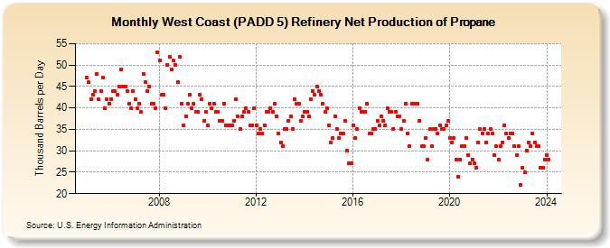West Coast (PADD 5) Refinery Net Production of Propane (Thousand Barrels per Day)