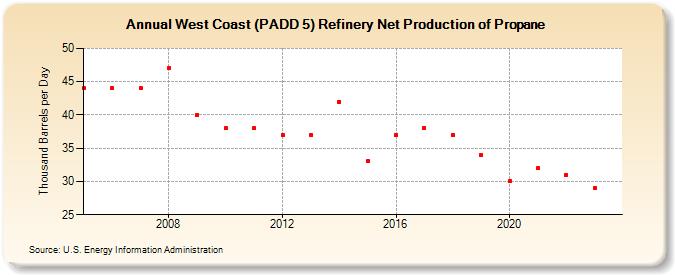West Coast (PADD 5) Refinery Net Production of Propane (Thousand Barrels per Day)