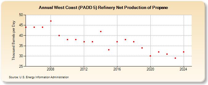 West Coast (PADD 5) Refinery Net Production of Propane (Thousand Barrels per Day)