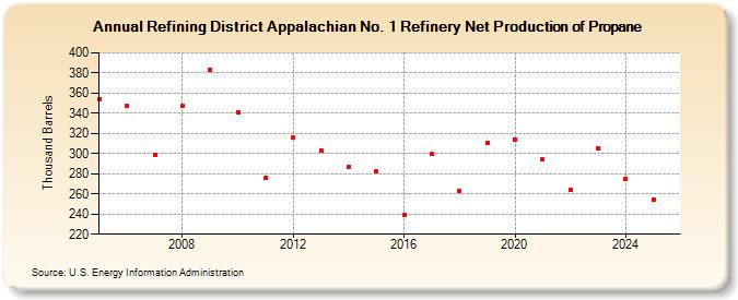 Refining District Appalachian No. 1 Refinery Net Production of Propane (Thousand Barrels)