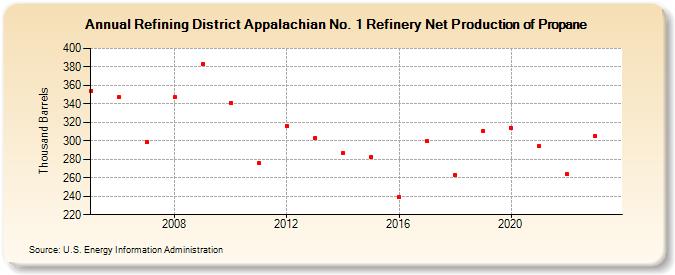 Refining District Appalachian No. 1 Refinery Net Production of Propane (Thousand Barrels)