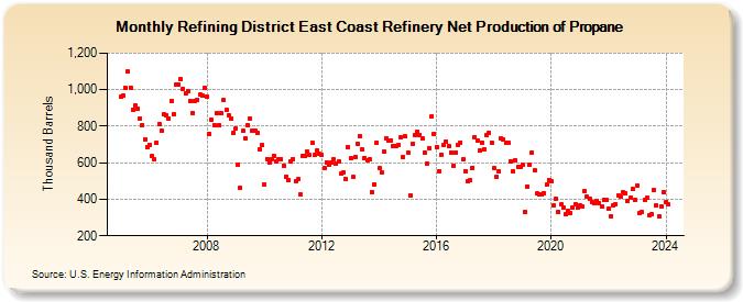 Refining District East Coast Refinery Net Production of Propane (Thousand Barrels)