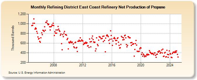 Refining District East Coast Refinery Net Production of Propane (Thousand Barrels)