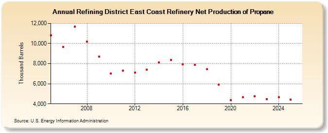 Refining District East Coast Refinery Net Production of Propane (Thousand Barrels)