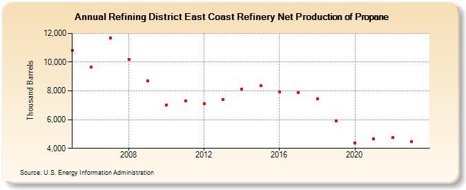 Refining District East Coast Refinery Net Production of Propane (Thousand Barrels)