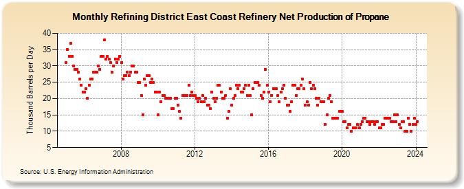 Refining District East Coast Refinery Net Production of Propane (Thousand Barrels per Day)