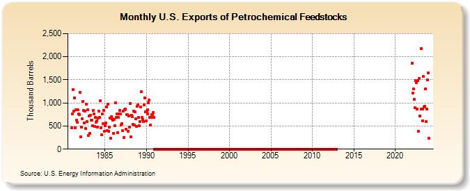 U.S. Exports of Petrochemical Feedstocks (Thousand Barrels)