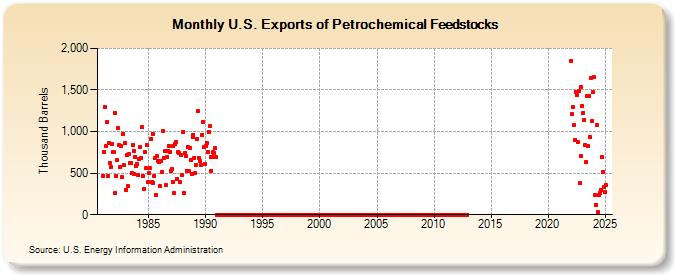 U.S. Exports of Petrochemical Feedstocks (Thousand Barrels)