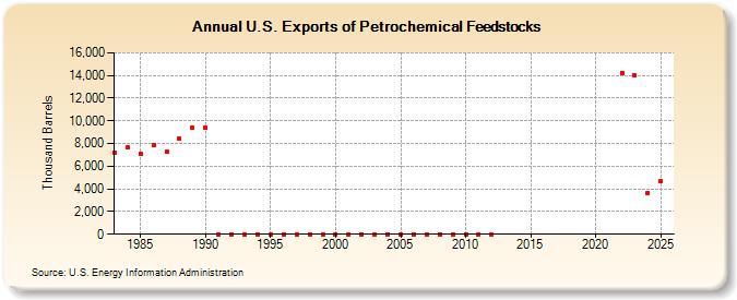 U.S. Exports of Petrochemical Feedstocks (Thousand Barrels)