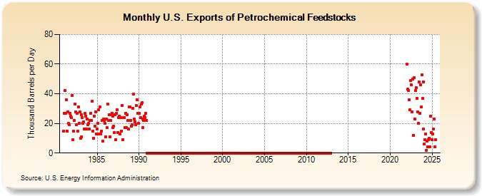 U.S. Exports of Petrochemical Feedstocks (Thousand Barrels per Day)