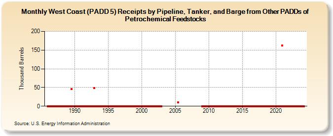 West Coast (PADD 5) Receipts by Pipeline, Tanker, and Barge from Other PADDs of Petrochemical Feedstocks (Thousand Barrels)