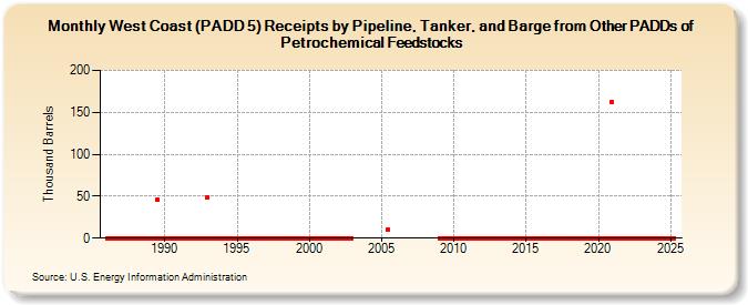 West Coast (PADD 5) Receipts by Pipeline, Tanker, and Barge from Other PADDs of Petrochemical Feedstocks (Thousand Barrels)