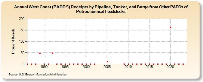 West Coast (PADD 5) Receipts by Pipeline, Tanker, and Barge from Other PADDs of Petrochemical Feedstocks (Thousand Barrels)