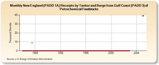 New England (PADD 1A) Receipts by Tanker and Barge from Gulf Coast (PADD 3) of Petrochemical Feedstocks (Thousand Barrels)