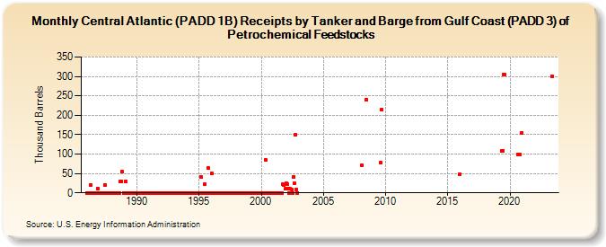 Central Atlantic (PADD 1B) Receipts by Tanker and Barge from Gulf Coast (PADD 3) of Petrochemical Feedstocks (Thousand Barrels)