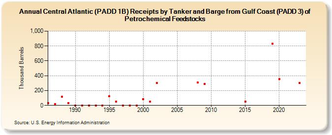Central Atlantic (PADD 1B) Receipts by Tanker and Barge from Gulf Coast (PADD 3) of Petrochemical Feedstocks (Thousand Barrels)