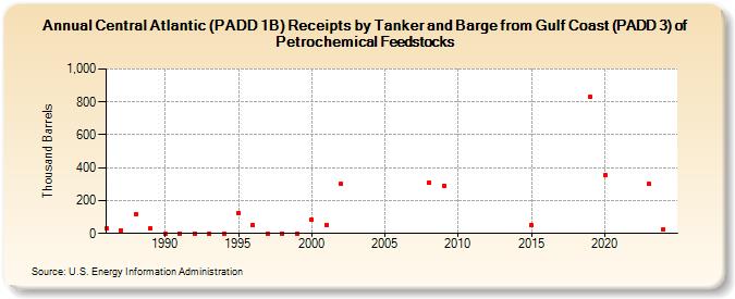 Central Atlantic (PADD 1B) Receipts by Tanker and Barge from Gulf Coast (PADD 3) of Petrochemical Feedstocks (Thousand Barrels)