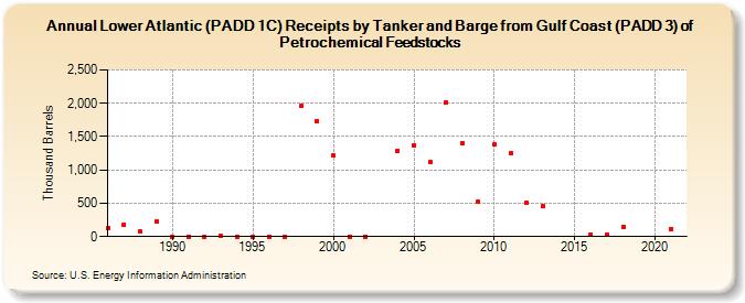 Lower Atlantic (PADD 1C) Receipts by Tanker and Barge from Gulf Coast (PADD 3) of Petrochemical Feedstocks (Thousand Barrels)