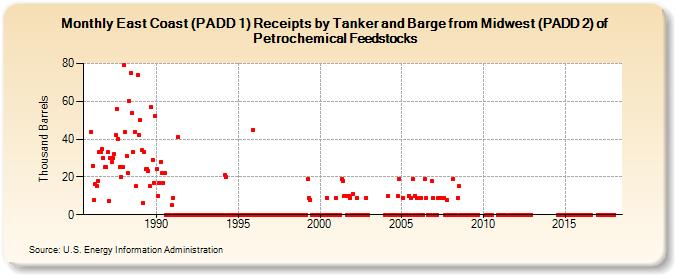 East Coast (PADD 1) Receipts by Tanker and Barge from Midwest (PADD 2) of Petrochemical Feedstocks (Thousand Barrels)