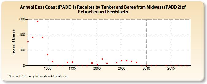 East Coast (PADD 1) Receipts by Tanker and Barge from Midwest (PADD 2) of Petrochemical Feedstocks (Thousand Barrels)