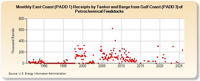 East Coast (PADD 1) Receipts by Tanker and Barge from Gulf Coast (PADD 3) of Petrochemical Feedstocks (Thousand Barrels)