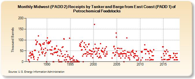 Midwest (PADD 2) Receipts by Tanker and Barge from East Coast (PADD 1) of Petrochemical Feedstocks (Thousand Barrels)