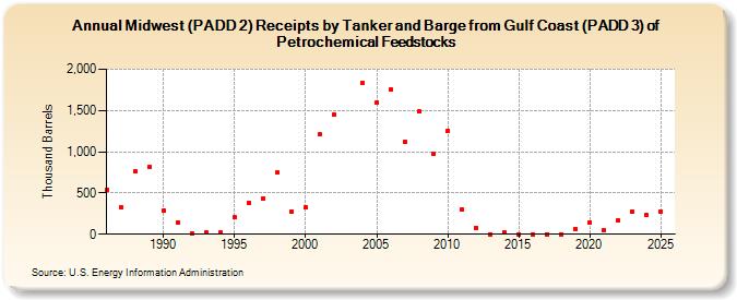 Midwest (PADD 2) Receipts by Tanker and Barge from Gulf Coast (PADD 3) of Petrochemical Feedstocks (Thousand Barrels)