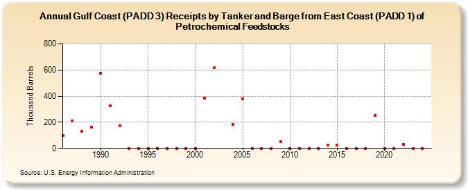 Gulf Coast (PADD 3) Receipts by Tanker and Barge from East Coast (PADD 1) of Petrochemical Feedstocks (Thousand Barrels)
