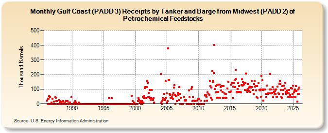 Gulf Coast (PADD 3) Receipts by Tanker and Barge from Midwest (PADD 2) of Petrochemical Feedstocks (Thousand Barrels)