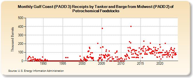 Gulf Coast (PADD 3) Receipts by Tanker and Barge from Midwest (PADD 2) of Petrochemical Feedstocks (Thousand Barrels)