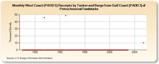 West Coast (PADD 5) Receipts by Tanker and Barge from Gulf Coast (PADD 3) of Petrochemical Feedstocks (Thousand Barrels)