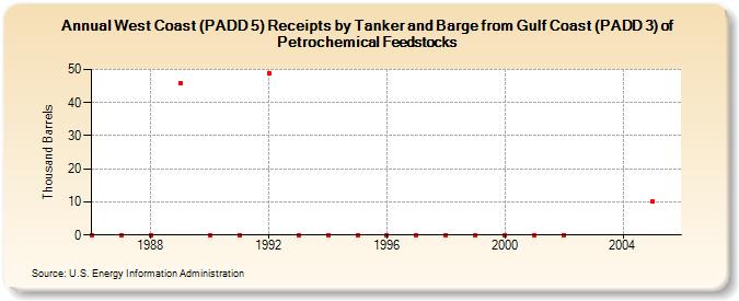 West Coast (PADD 5) Receipts by Tanker and Barge from Gulf Coast (PADD 3) of Petrochemical Feedstocks (Thousand Barrels)