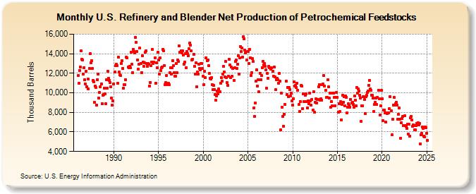 U.S. Refinery and Blender Net Production of Petrochemical Feedstocks (Thousand Barrels)