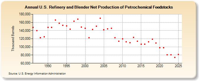 U.S. Refinery and Blender Net Production of Petrochemical Feedstocks (Thousand Barrels)