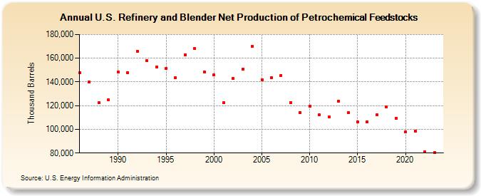 U.S. Refinery and Blender Net Production of Petrochemical Feedstocks (Thousand Barrels)
