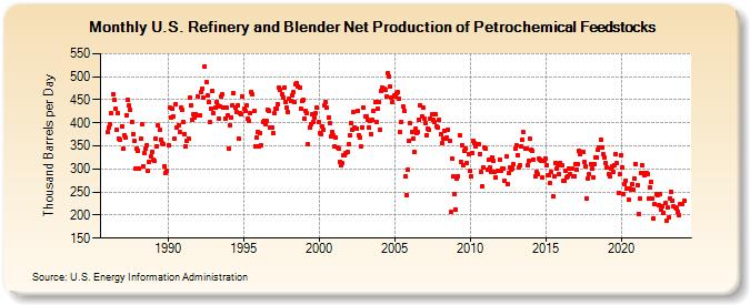U.S. Refinery and Blender Net Production of Petrochemical Feedstocks (Thousand Barrels per Day)