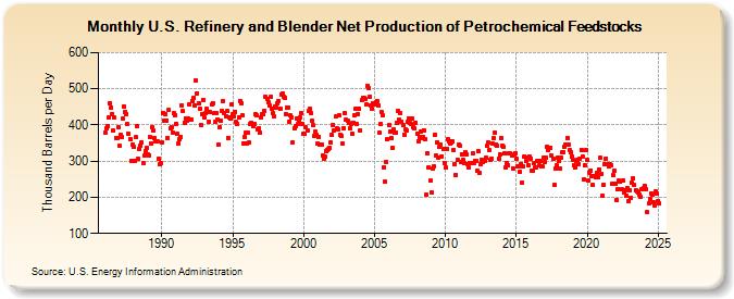 U.S. Refinery and Blender Net Production of Petrochemical Feedstocks (Thousand Barrels per Day)