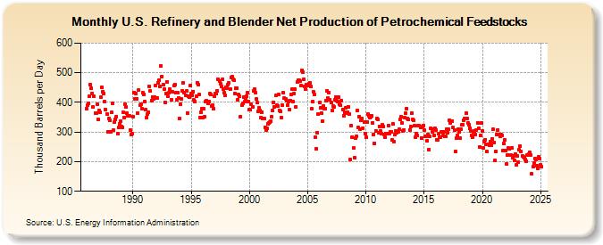 U.S. Refinery and Blender Net Production of Petrochemical Feedstocks (Thousand Barrels per Day)