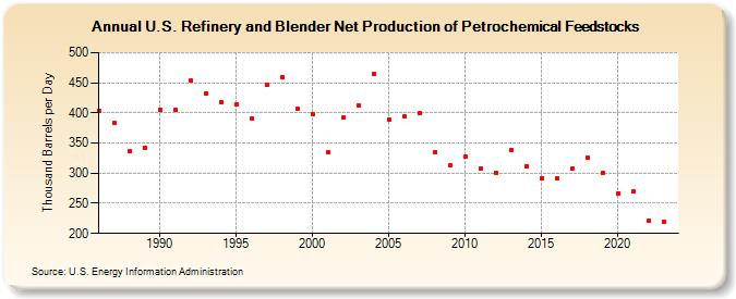 U.S. Refinery and Blender Net Production of Petrochemical Feedstocks (Thousand Barrels per Day)