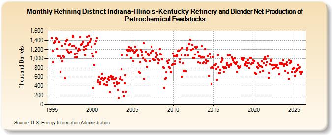 Refining District Indiana-Illinois-Kentucky Refinery and Blender Net Production of Petrochemical Feedstocks (Thousand Barrels)