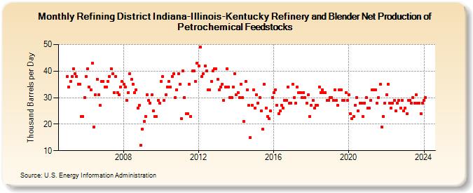 Refining District Indiana-Illinois-Kentucky Refinery and Blender Net Production of Petrochemical Feedstocks (Thousand Barrels per Day)
