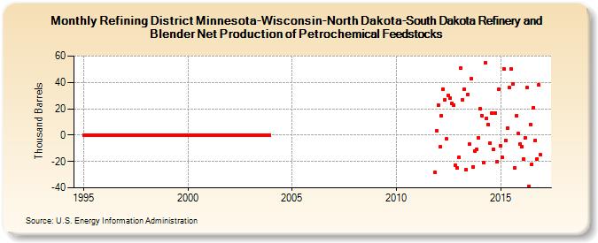 Refining District Minnesota-Wisconsin-North Dakota-South Dakota Refinery and Blender Net Production of Petrochemical Feedstocks (Thousand Barrels)